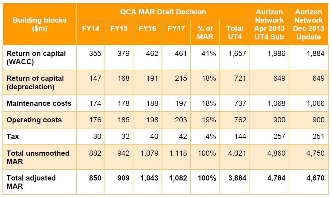QCA Draft decision table